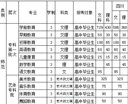 2016四川幼兒師范高等?？茖W(xué)校招生簡(jiǎn)章及計(jì)劃