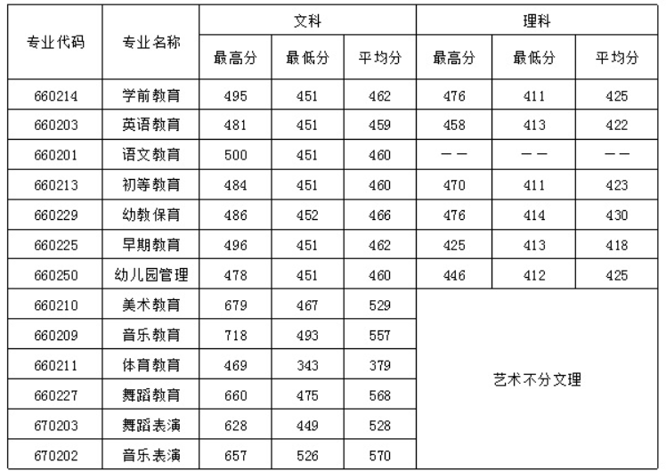 四川幼兒師范高等?？茖W校2016年招生錄取分數(shù)線
