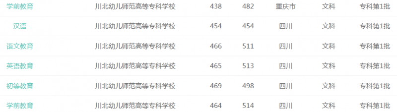 川北幼兒師范高等??茖W(xué)校2016年招生錄取分?jǐn)?shù)線
