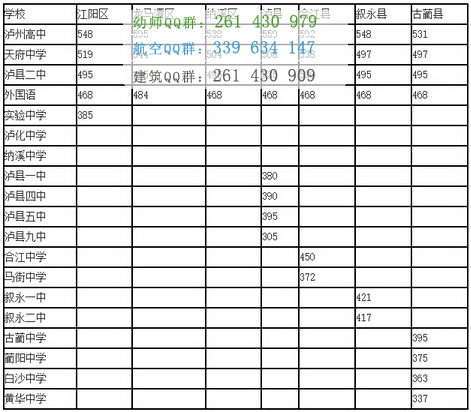 瀘州財(cái)經(jīng)學(xué)校2016年招生錄取分?jǐn)?shù)線(xiàn)