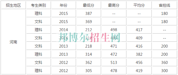 河南財政稅務高等?？茖W校歷年錄取分數(shù)線