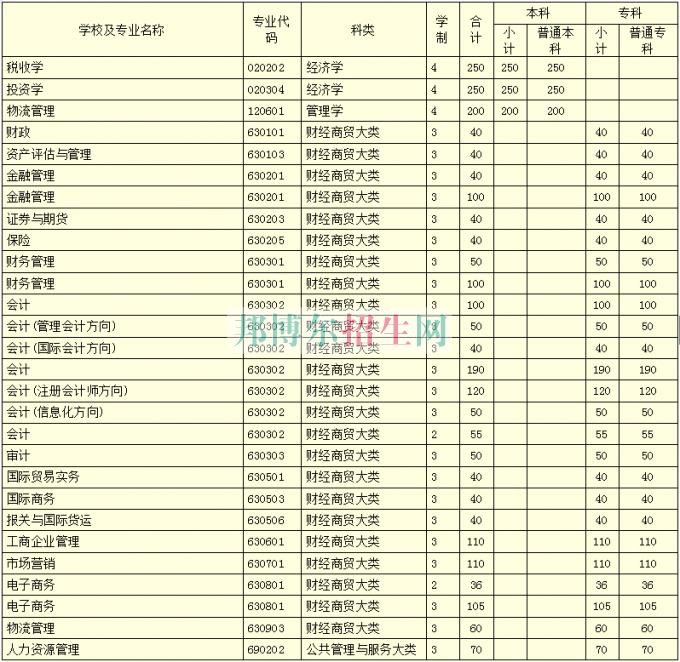 河南財政稅務(wù)高等?？茖W(xué)校學(xué)費