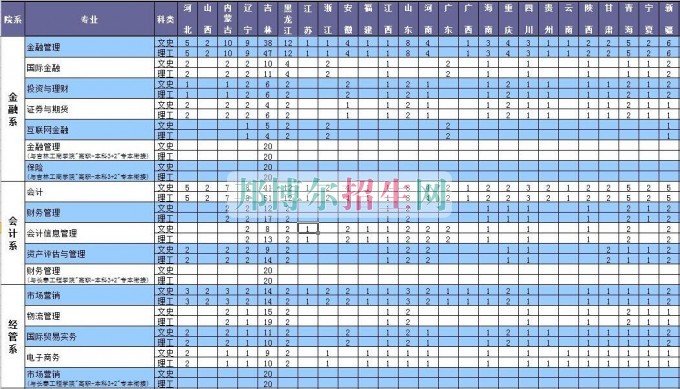 長(zhǎng)春金融高等?？茖W(xué)校2016年招生簡(jiǎn)章