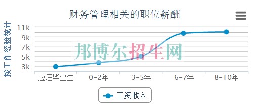 高中畢業(yè)讀財務管理