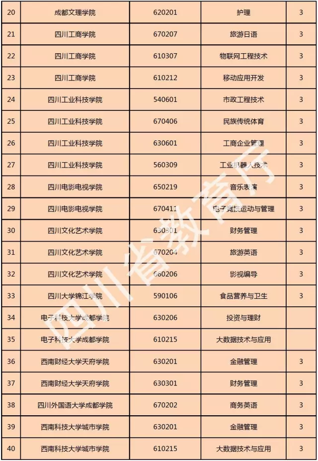 喜訊！西南科技大學城市學院新增金融管理、大數(shù)據(jù)技術(shù)與應用、國土資源調(diào)查與管理三個?？茖I(yè)！