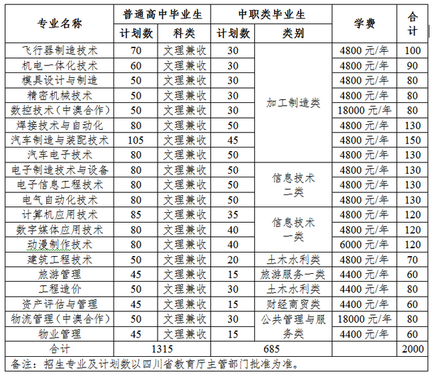 四川航天職業(yè)技術(shù)學(xué)院 2017年單獨招生方案
