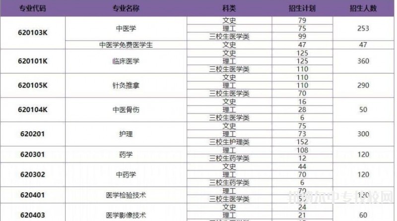 保山中醫(yī)藥高等?？茖W(xué)校2018年普通專科招生專業(yè)及計劃人數(shù)
