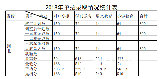 唐山幼兒師范高等?？茖W(xué)校單招錄取分?jǐn)?shù)線(2022-2018歷年)