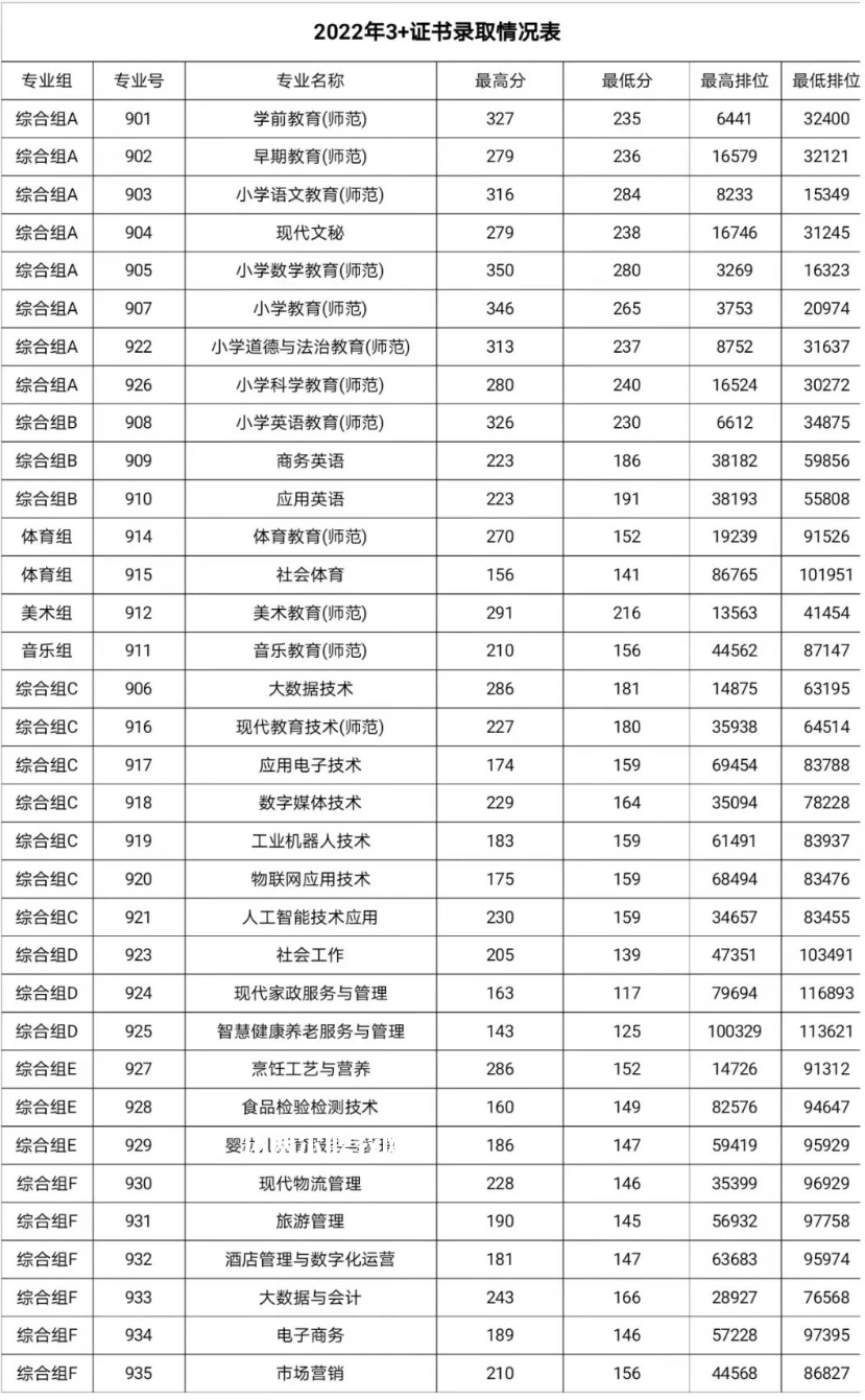 湛江幼兒師范?？茖W(xué)校3+證書錄取分?jǐn)?shù)線(2022-2021歷年)