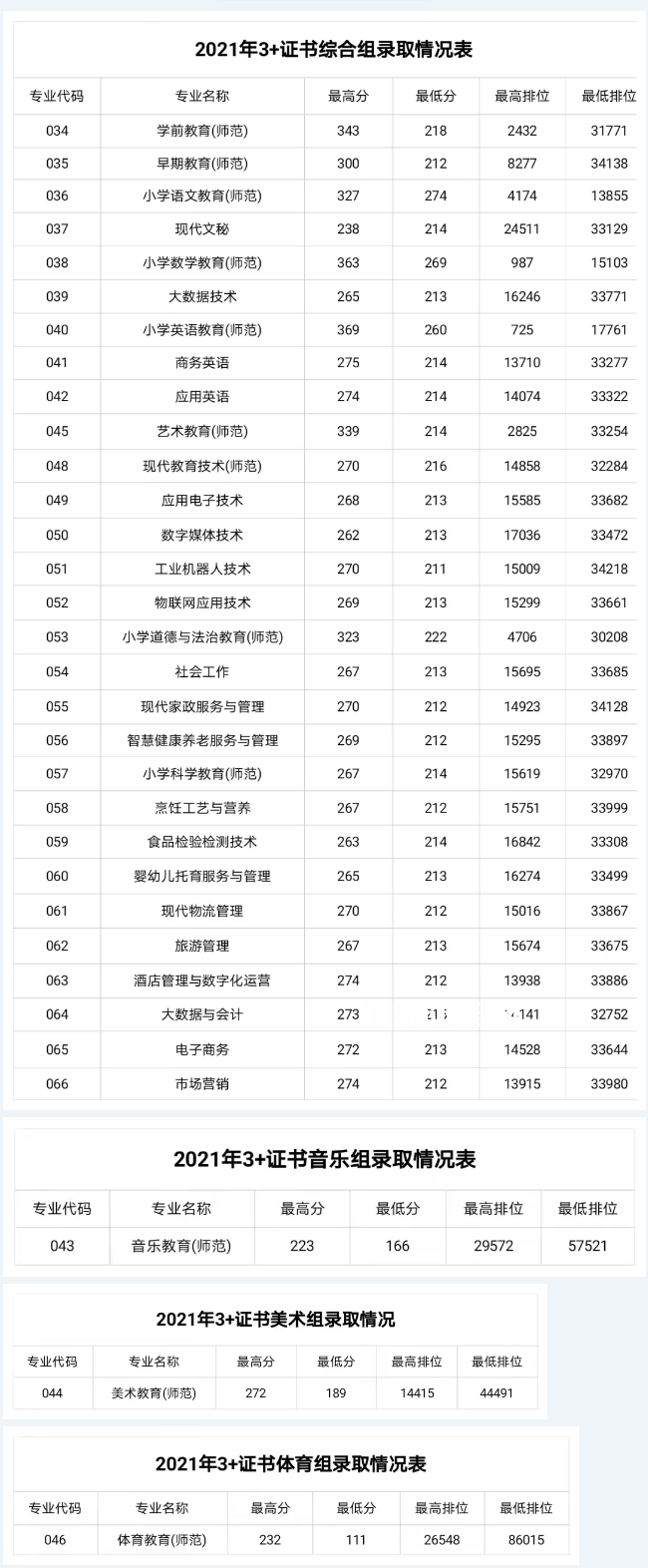 湛江幼兒師范?？茖W(xué)校3+證書錄取分?jǐn)?shù)線(2022-2021歷年)