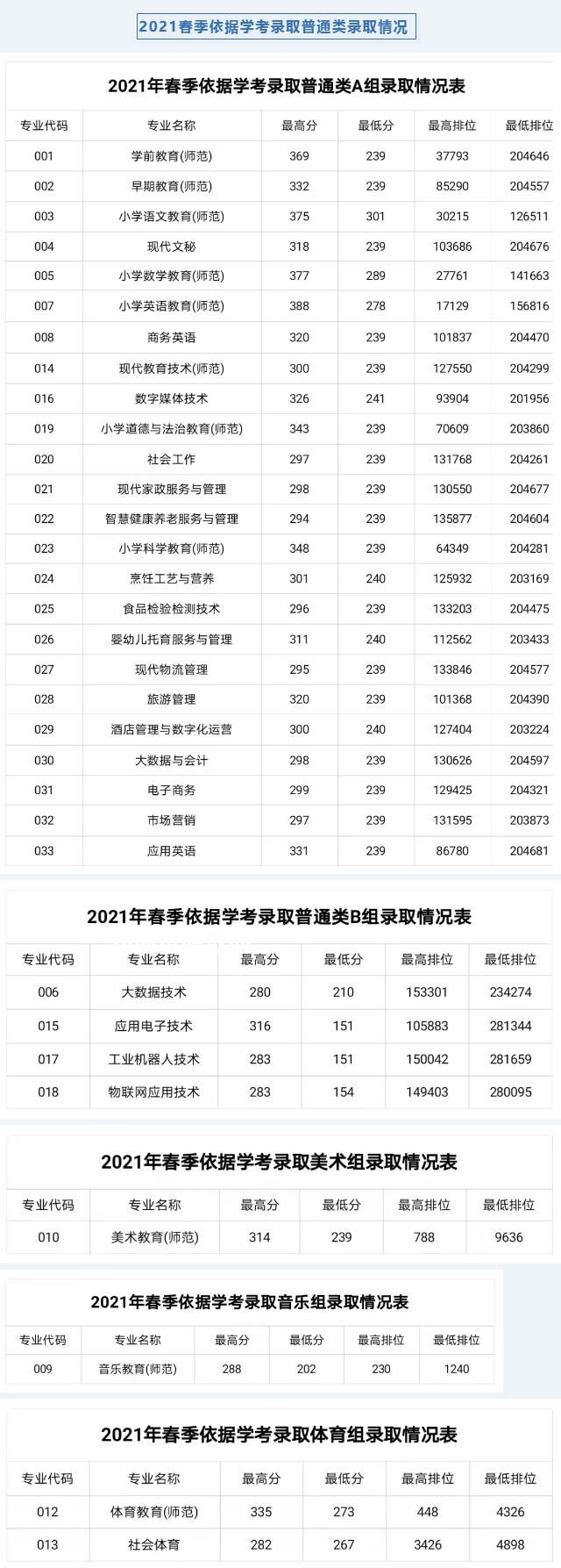 湛江幼兒師范專科學(xué)校依學(xué)考錄取分數(shù)線(2022-2021歷年)