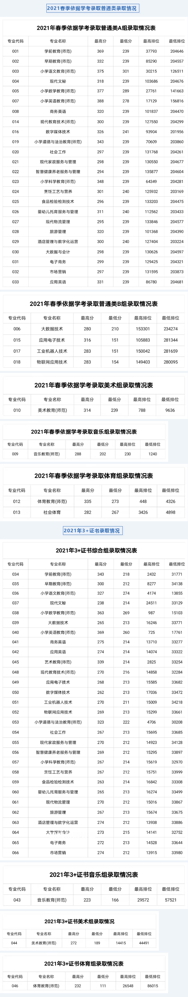 湛江幼兒師范專(zhuān)科學(xué)校春季高考錄取分?jǐn)?shù)線(2022-2019歷年)