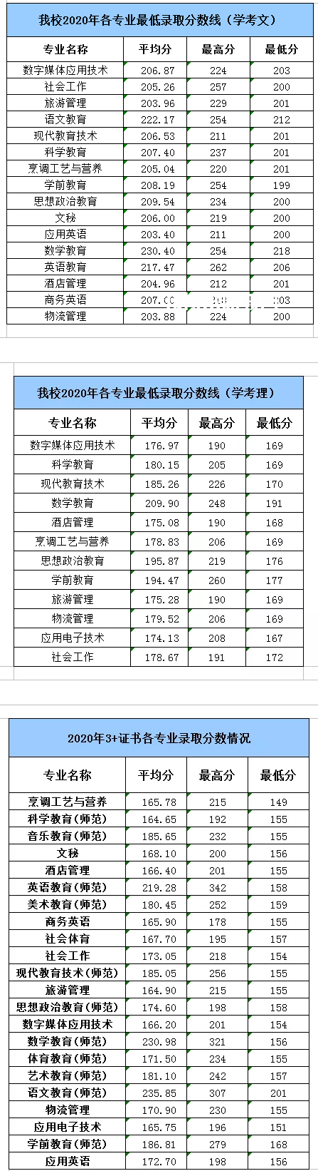 湛江幼兒師范專(zhuān)科學(xué)校春季高考錄取分?jǐn)?shù)線(2022-2019歷年)