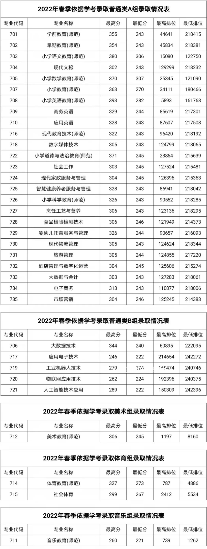湛江幼兒師范專(zhuān)科學(xué)校春季高考錄取分?jǐn)?shù)線(2022-2019歷年)
