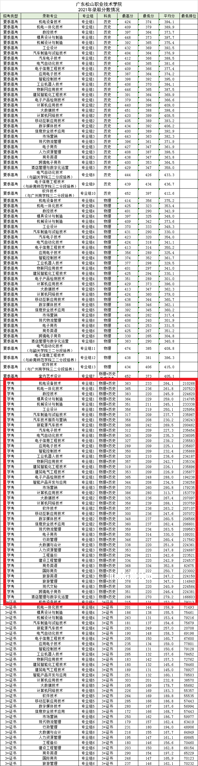 廣東松山職業(yè)技術(shù)學院依學考錄取分數(shù)線(2022-2021歷年) 廣東松山職業(yè)技術(shù)學院依學考錄取分數(shù)線(2022-2021歷年)