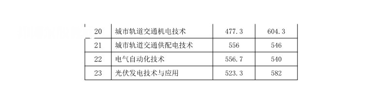 湖南鐵路科技職業(yè)技術學院單招錄取分數(shù)線(2022-2020歷年)