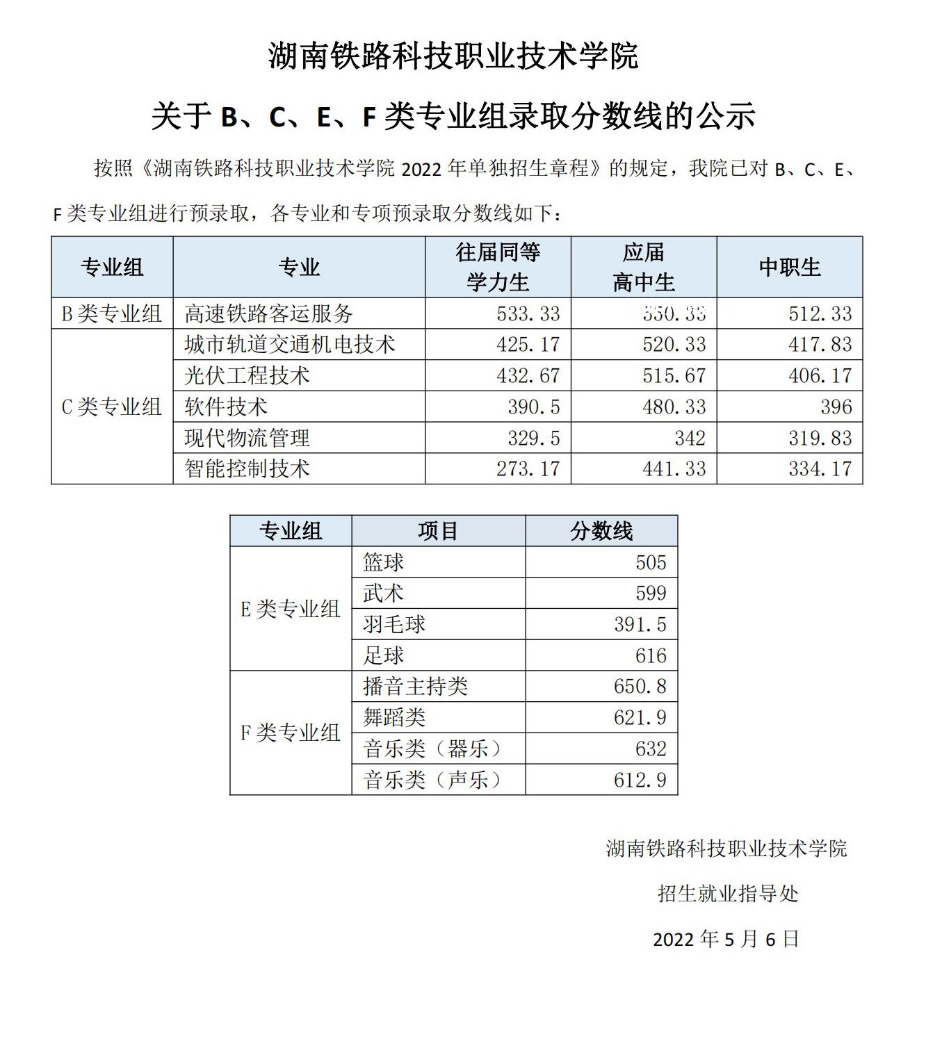 湖南鐵路科技職業(yè)技術學院單招錄取分數(shù)線(2022-2020歷年)
