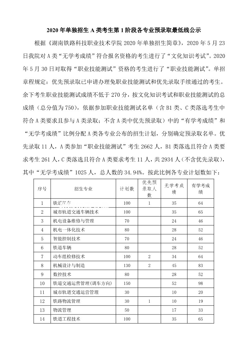 湖南鐵路科技職業(yè)技術學院單招錄取分數(shù)線(2022-2020歷年)