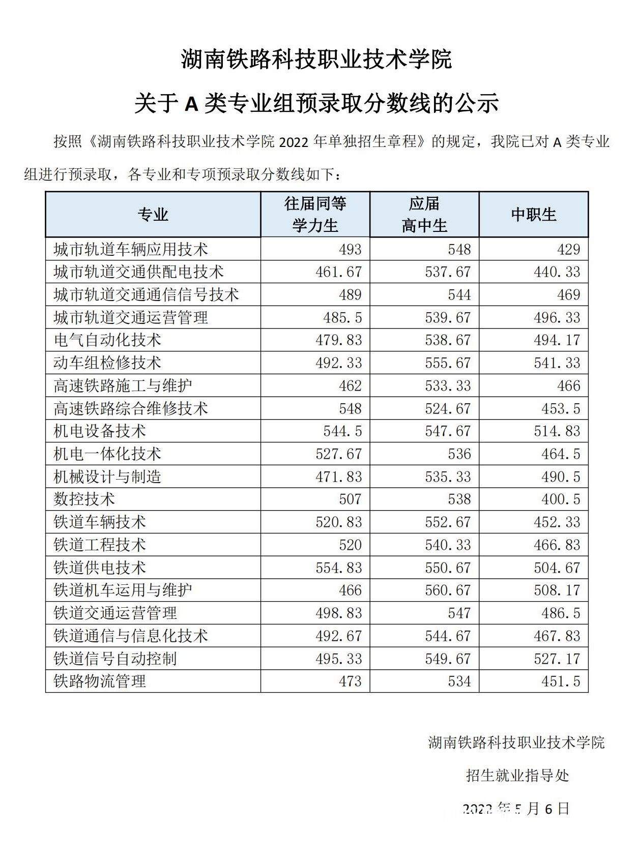 湖南鐵路科技職業(yè)技術學院單招錄取分數(shù)線(2022-2020歷年)