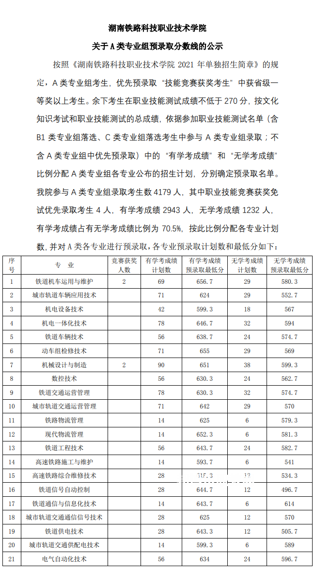 湖南鐵路科技職業(yè)技術學院單招錄取分數(shù)線(2022-2020歷年)