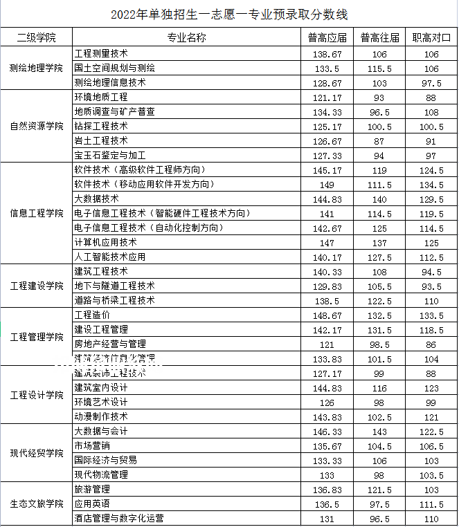湖南工程職業(yè)技術(shù)學院單招錄取分數(shù)線(2022-2021歷年)