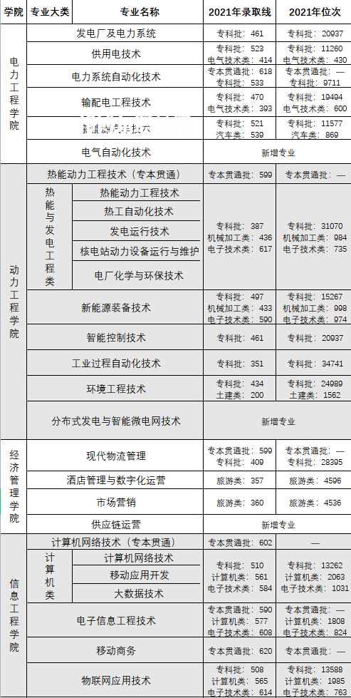 重慶電力高等專科學(xué)校分類考試錄取分數(shù)線(2022-2020歷年)