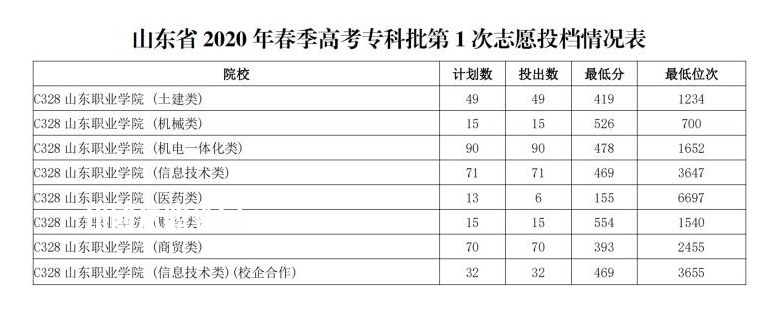 山東職業(yè)學(xué)院春季高考錄取分?jǐn)?shù)線(xiàn)(2022-2020歷年)