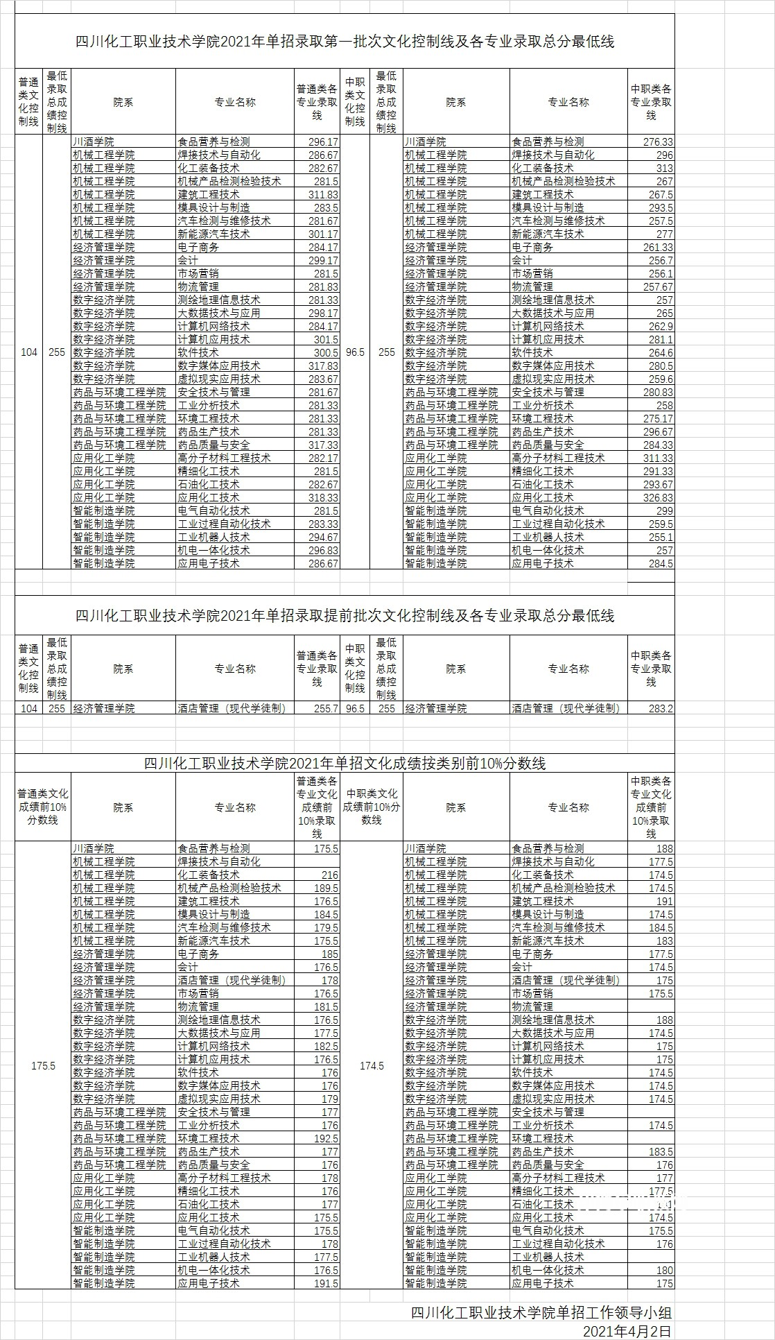 四川化工職業(yè)技術(shù)學(xué)院單招錄取分?jǐn)?shù)線(2022-2021歷年) 四川化工職業(yè)技術(shù)學(xué)院單招錄取分?jǐn)?shù)線(2022-2021歷年)