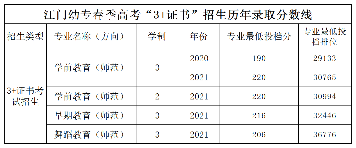 廣東江門幼兒師范高等?？茖W(xué)校3+證書錄取分?jǐn)?shù)線