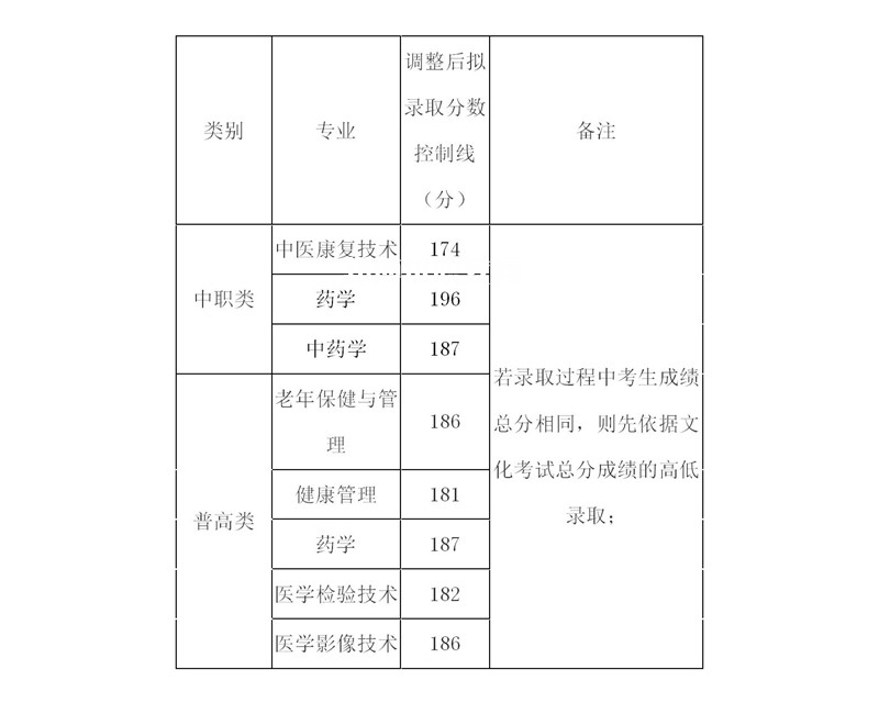 內(nèi)江衛(wèi)生與健康職業(yè)學(xué)院單招錄取分數(shù)線(2022-2021歷年)