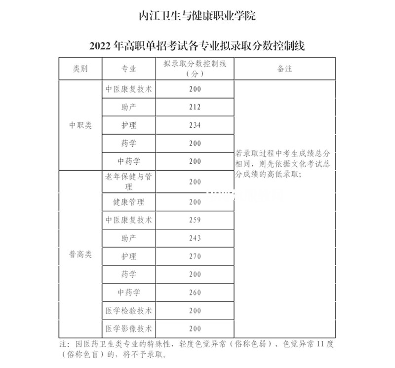內(nèi)江衛(wèi)生與健康職業(yè)學(xué)院單招錄取分數(shù)線(2022-2021歷年)