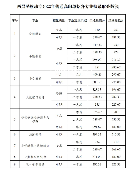 西昌民族幼兒師范高等?？茖W(xué)校單招錄取分?jǐn)?shù)線(2022-2021歷年)