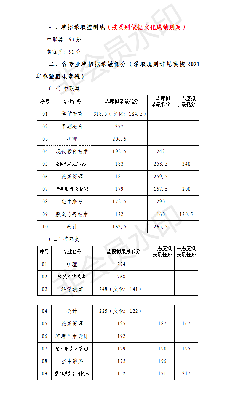 川北幼兒師范高等?？茖W校單招錄取分數(shù)線(2022-2021歷年)
