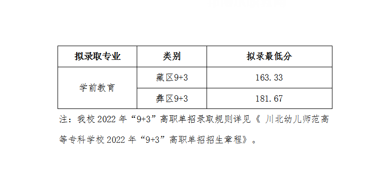 川北幼兒師范高等專科學校單招錄取分數(shù)線(2022-2021歷年)