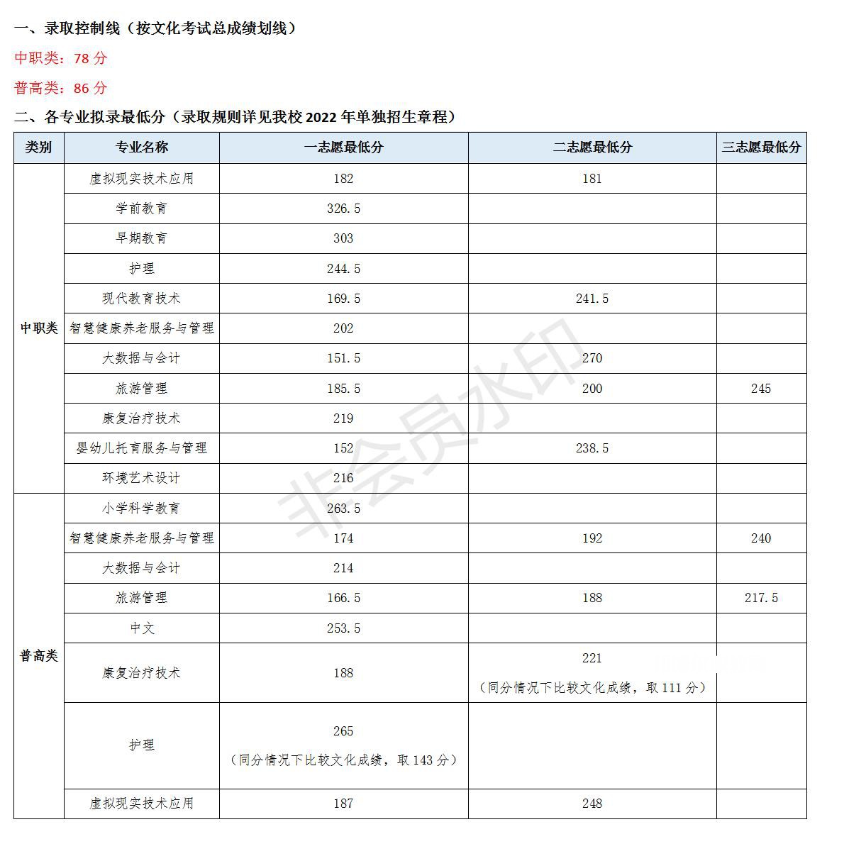 川北幼兒師范高等?？茖W校單招錄取分數(shù)線(2022-2021歷年)