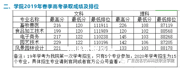 廣東茂名農林科技職業(yè)學院春季高考錄取分數線(2022-2019歷年) 廣東茂名農林科技職業(yè)學院春季高考錄取分數線(2022-2019歷年)