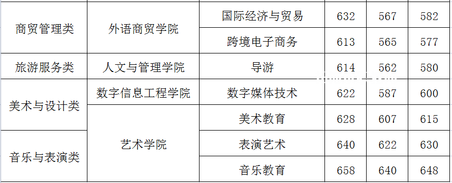 閩江師范高等?？茖W(xué)校高職分類考試錄取分?jǐn)?shù)線(2022-2021歷年)