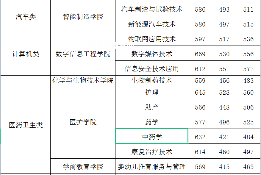 閩江師范高等?？茖W(xué)校高職分類考試錄取分?jǐn)?shù)線(2022-2021歷年)
