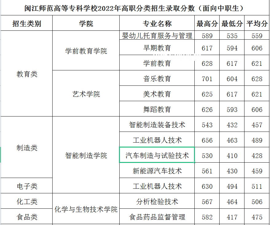 閩江師范高等?？茖W(xué)校高職分類考試錄取分?jǐn)?shù)線(2022-2021歷年)