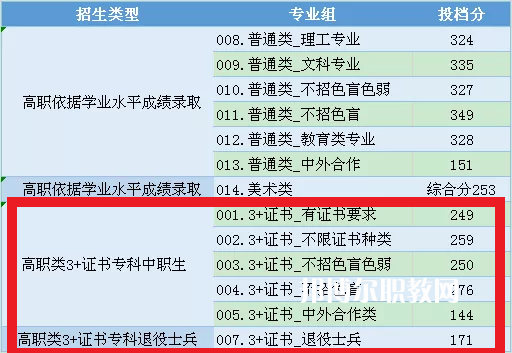 中山職業(yè)技術學院3+證書錄取分數(shù)線(2022-2021歷年)